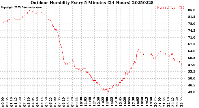 Milwaukee Weather Outdoor Humidity<br>Every 5 Minutes<br>(24 Hours)