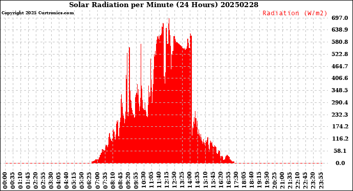 Milwaukee Weather Solar Radiation<br>per Minute<br>(24 Hours)