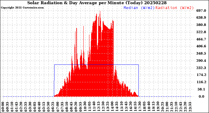 Milwaukee Weather Solar Radiation<br>& Day Average<br>per Minute<br>(Today)