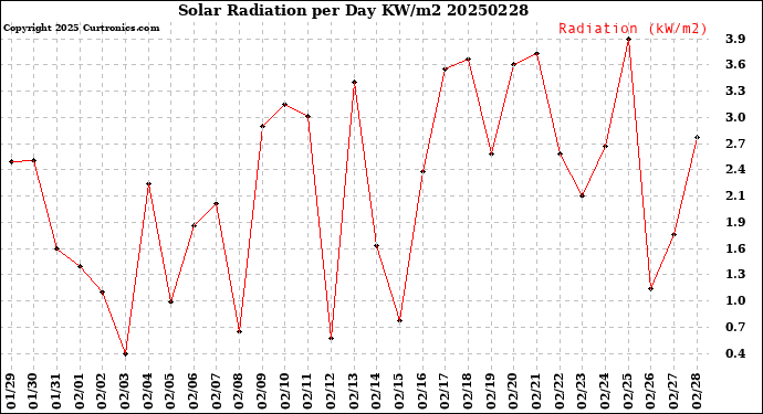 Milwaukee Weather Solar Radiation<br>per Day KW/m2