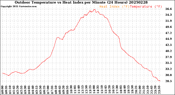 Milwaukee Weather Outdoor Temperature<br>vs Heat Index<br>per Minute<br>(24 Hours)