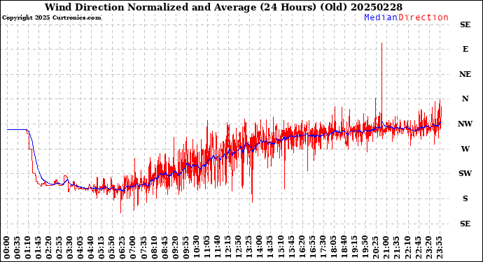 Milwaukee Weather Wind Direction<br>Normalized and Average<br>(24 Hours) (Old)