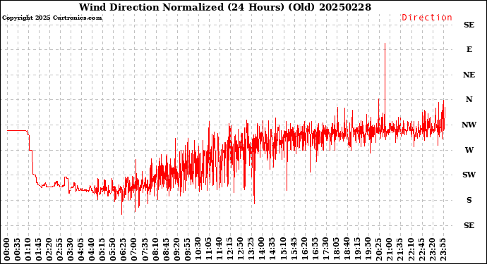 Milwaukee Weather Wind Direction<br>Normalized<br>(24 Hours) (Old)