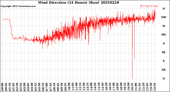 Milwaukee Weather Wind Direction<br>(24 Hours) (Raw)