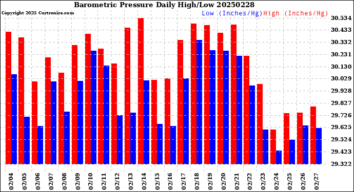 Milwaukee Weather Barometric Pressure<br>Daily High/Low