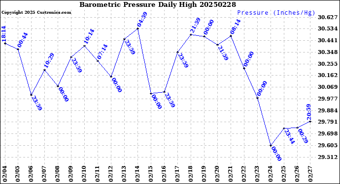Milwaukee Weather Barometric Pressure<br>Daily High
