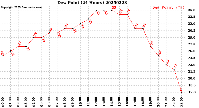 Milwaukee Weather Dew Point<br>(24 Hours)