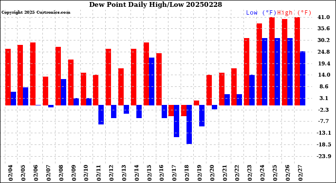Milwaukee Weather Dew Point<br>Daily High/Low