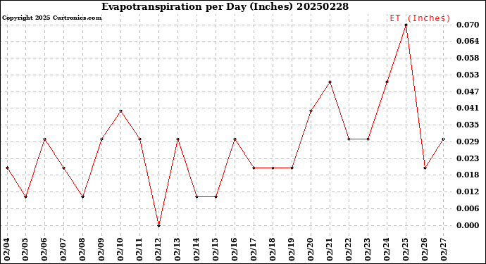 Milwaukee Weather Evapotranspiration<br>per Day (Inches)