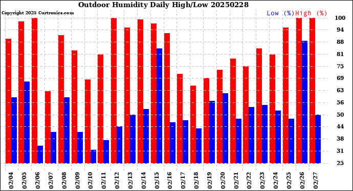 Milwaukee Weather Outdoor Humidity<br>Daily High/Low