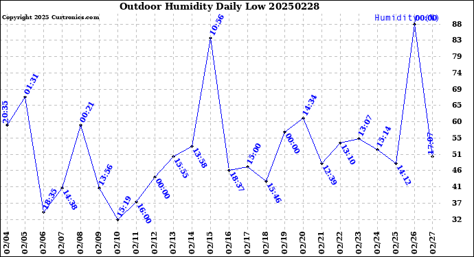 Milwaukee Weather Outdoor Humidity<br>Daily Low