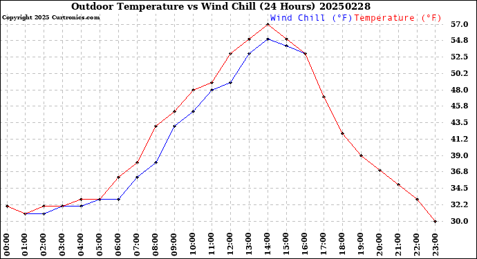Milwaukee Weather Outdoor Temperature<br>vs Wind Chill<br>(24 Hours)