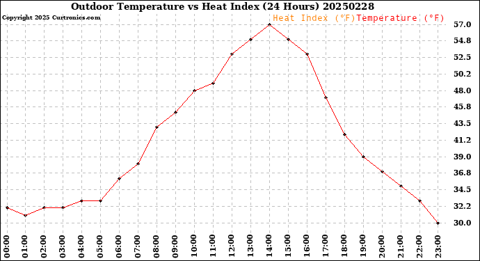 Milwaukee Weather Outdoor Temperature<br>vs Heat Index<br>(24 Hours)