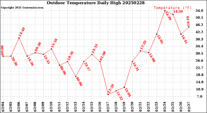 Milwaukee Weather Outdoor Temperature<br>Daily High