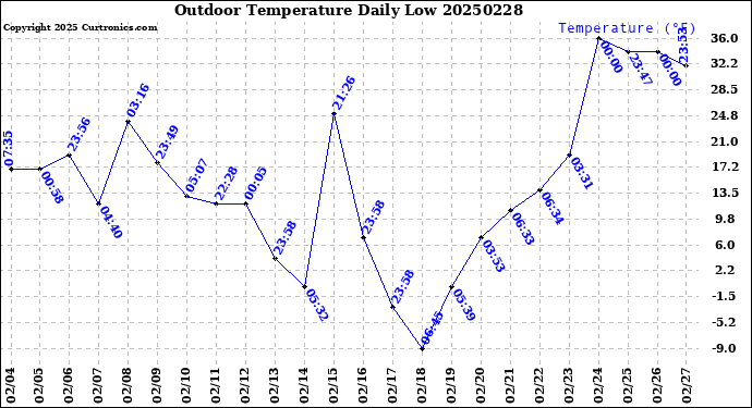 Milwaukee Weather Outdoor Temperature<br>Daily Low