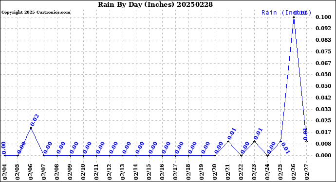 Milwaukee Weather Rain<br>By Day<br>(Inches)