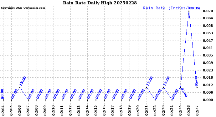 Milwaukee Weather Rain Rate<br>Daily High