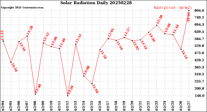Milwaukee Weather Solar Radiation<br>Daily