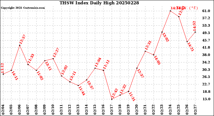 Milwaukee Weather THSW Index<br>Daily High