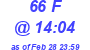 Milwaukee Weather THSW Index High Today