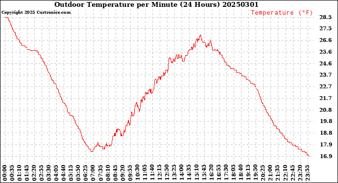 Milwaukee Weather Outdoor Temperature<br>per Minute<br>(24 Hours)