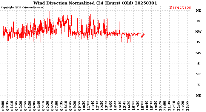 Milwaukee Weather Wind Direction<br>Normalized<br>(24 Hours) (Old)