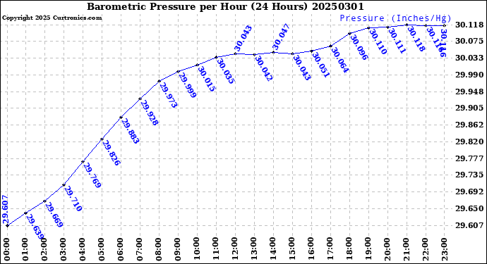 Milwaukee Weather Barometric Pressure<br>per Hour<br>(24 Hours)