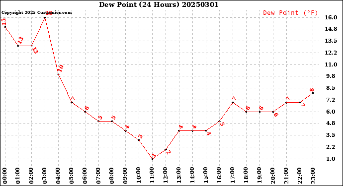 Milwaukee Weather Dew Point<br>(24 Hours)