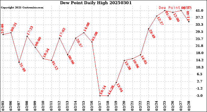 Milwaukee Weather Dew Point<br>Daily High
