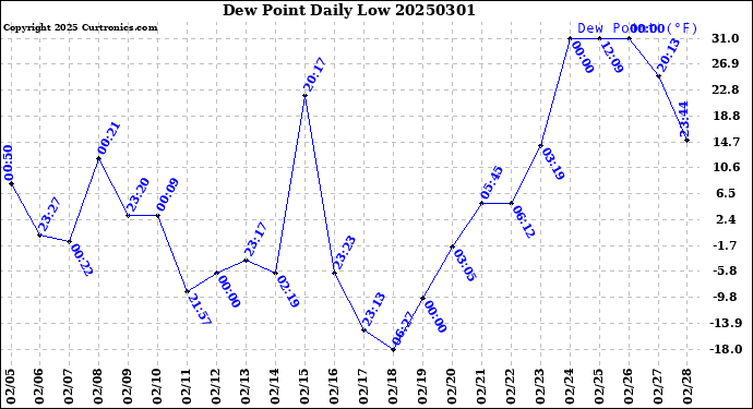 Milwaukee Weather Dew Point<br>Daily Low