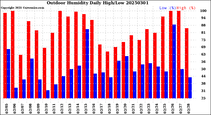 Milwaukee Weather Outdoor Humidity<br>Daily High/Low