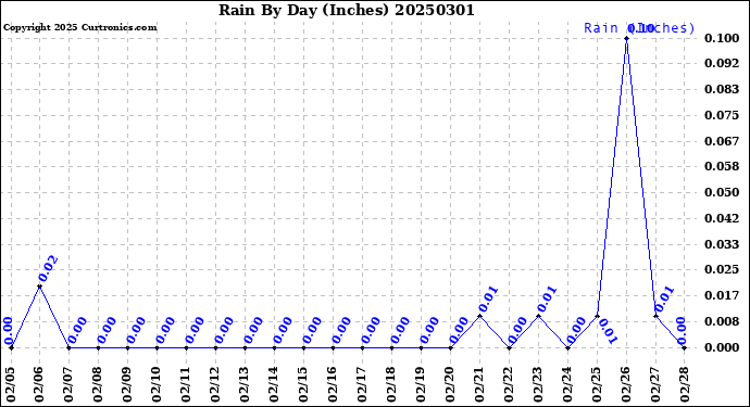 Milwaukee Weather Rain<br>By Day<br>(Inches)