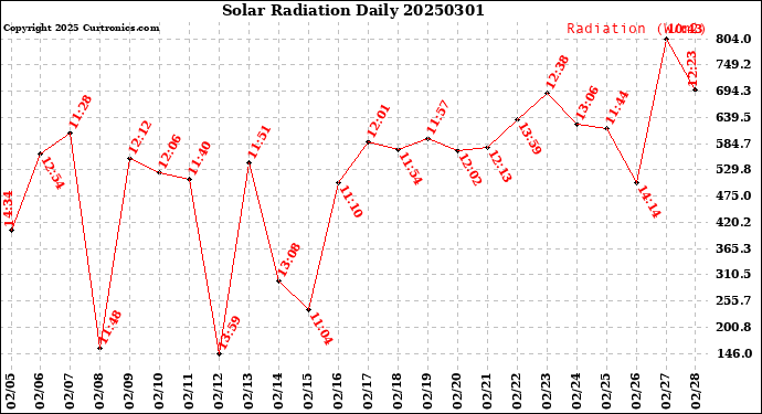 Milwaukee Weather Solar Radiation<br>Daily