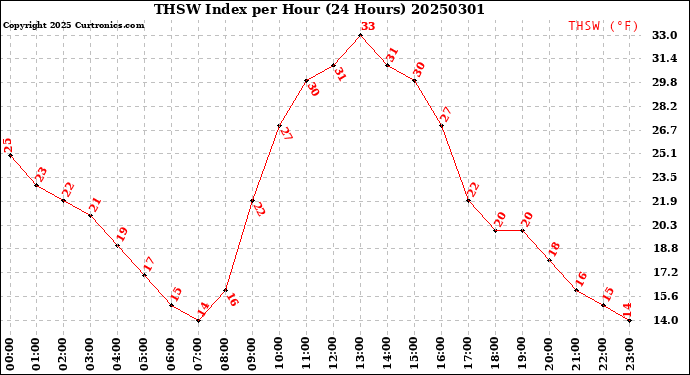 Milwaukee Weather THSW Index<br>per Hour<br>(24 Hours)