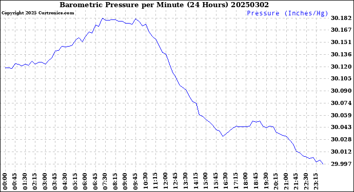 Milwaukee Weather Barometric Pressure<br>per Minute<br>(24 Hours)
