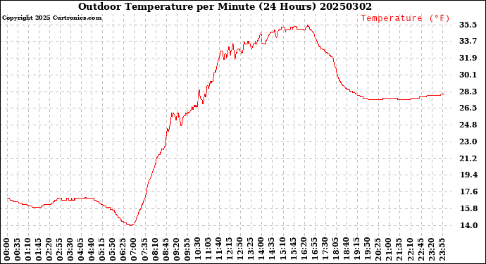 Milwaukee Weather Outdoor Temperature<br>per Minute<br>(24 Hours)