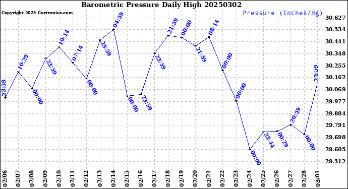 Milwaukee Weather Barometric Pressure<br>Daily High