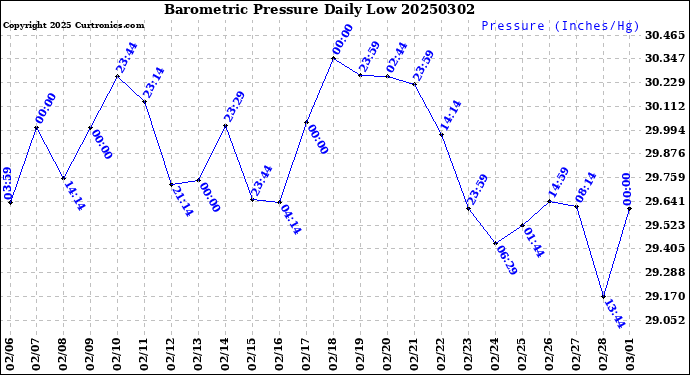 Milwaukee Weather Barometric Pressure<br>Daily Low