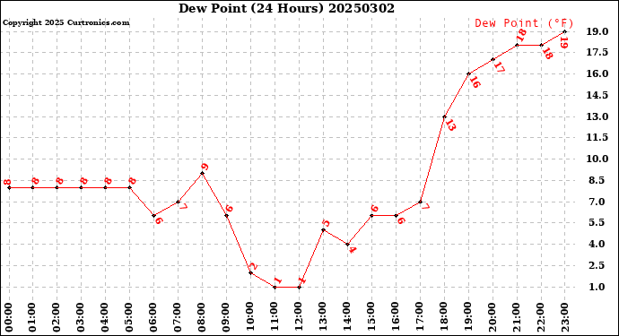Milwaukee Weather Dew Point<br>(24 Hours)