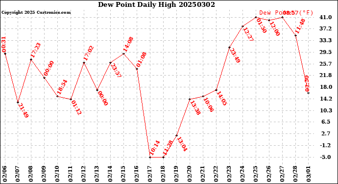 Milwaukee Weather Dew Point<br>Daily High