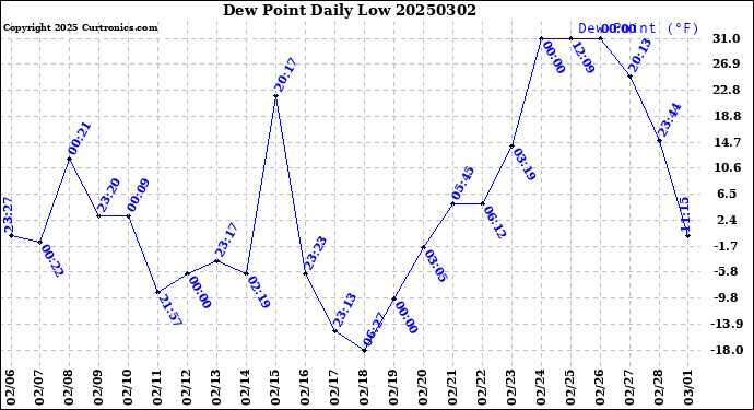 Milwaukee Weather Dew Point<br>Daily Low