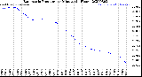 Milwaukee Weather Barometric Pressure<br>per Minute<br>(24 Hours)
