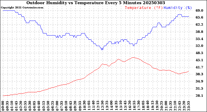 Milwaukee Weather Outdoor Humidity<br>vs Temperature<br>Every 5 Minutes