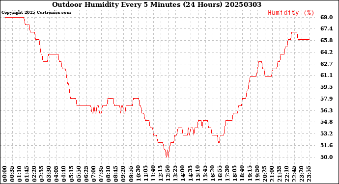 Milwaukee Weather Outdoor Humidity<br>Every 5 Minutes<br>(24 Hours)