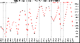 Milwaukee Weather Solar Radiation<br>Avg per Day W/m2/minute