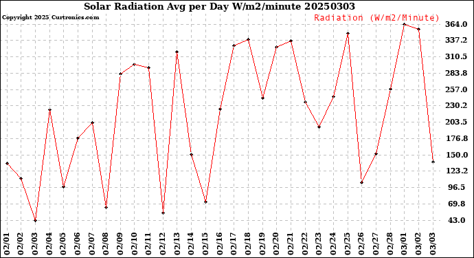 Milwaukee Weather Solar Radiation<br>Avg per Day W/m2/minute