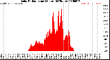 Milwaukee Weather Solar Radiation<br>per Minute<br>(24 Hours)