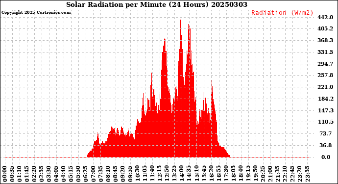 Milwaukee Weather Solar Radiation<br>per Minute<br>(24 Hours)