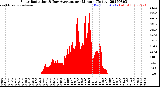 Milwaukee Weather Solar Radiation<br>& Day Average<br>per Minute<br>(Today)