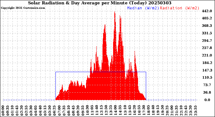 Milwaukee Weather Solar Radiation<br>& Day Average<br>per Minute<br>(Today)